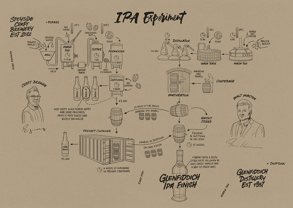 Glenfiddich - Experimental Series, IPA Experiment Process Diagram JPEG